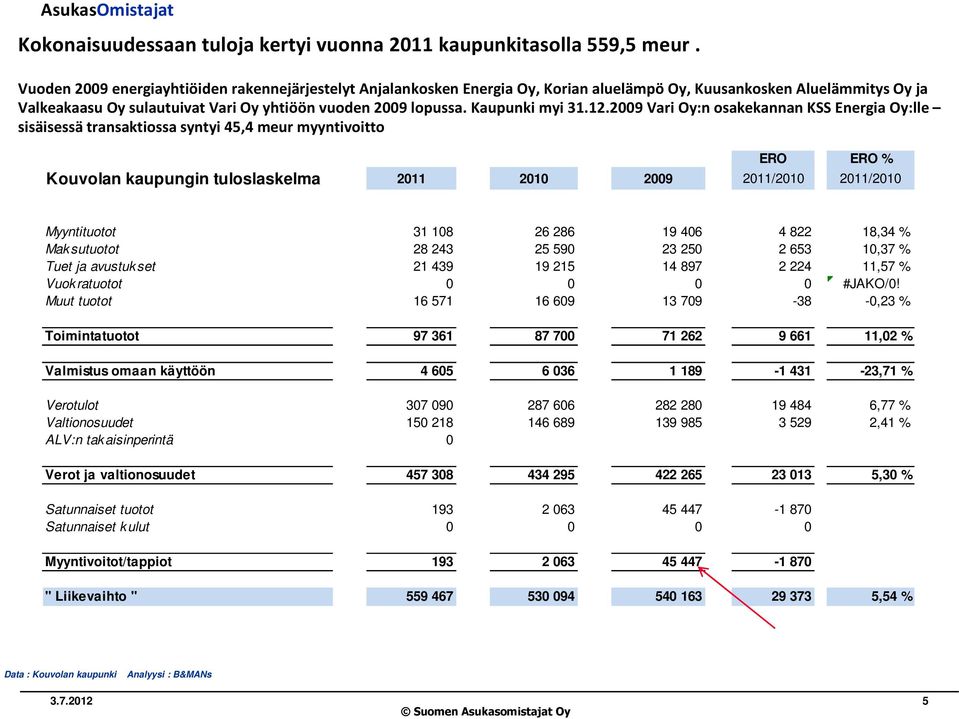 Kaupunki myi 31.12.