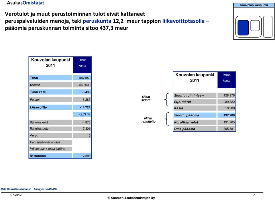 kate -6 439 Poistot 8 285 Liikevoitto -14 724-2,71 % Rahoituskulut -4 870 Rahoitustuotot 7 301 Verot 0 Peruspääomakorvaus Väh.