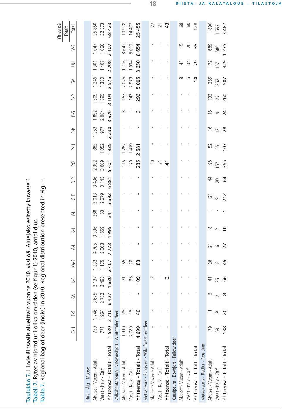 2010, antal djur. Table 7. Regional bag of deer (indiv.) in 2010. Regional distribution presented in Fig. 1.
