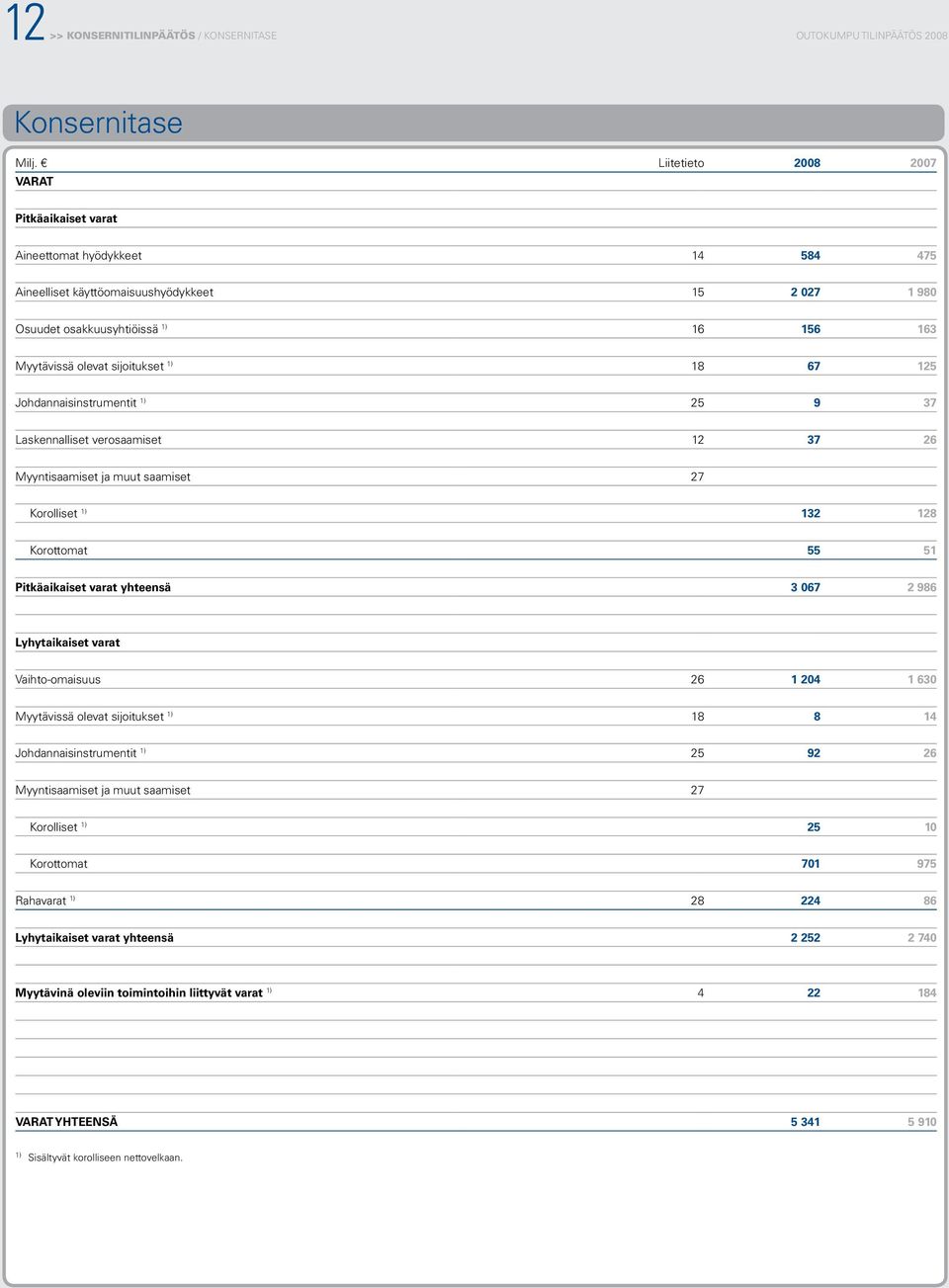 sijoitukset 1) 18 67 125 Johdannaisinstrumentit 1) 25 9 37 Laskennalliset verosaamiset 12 37 26 Myyntisaamiset ja muut saamiset 27 Korolliset 1) 132 128 Korottomat 55 51 Pitkäaikaiset varat yhteensä