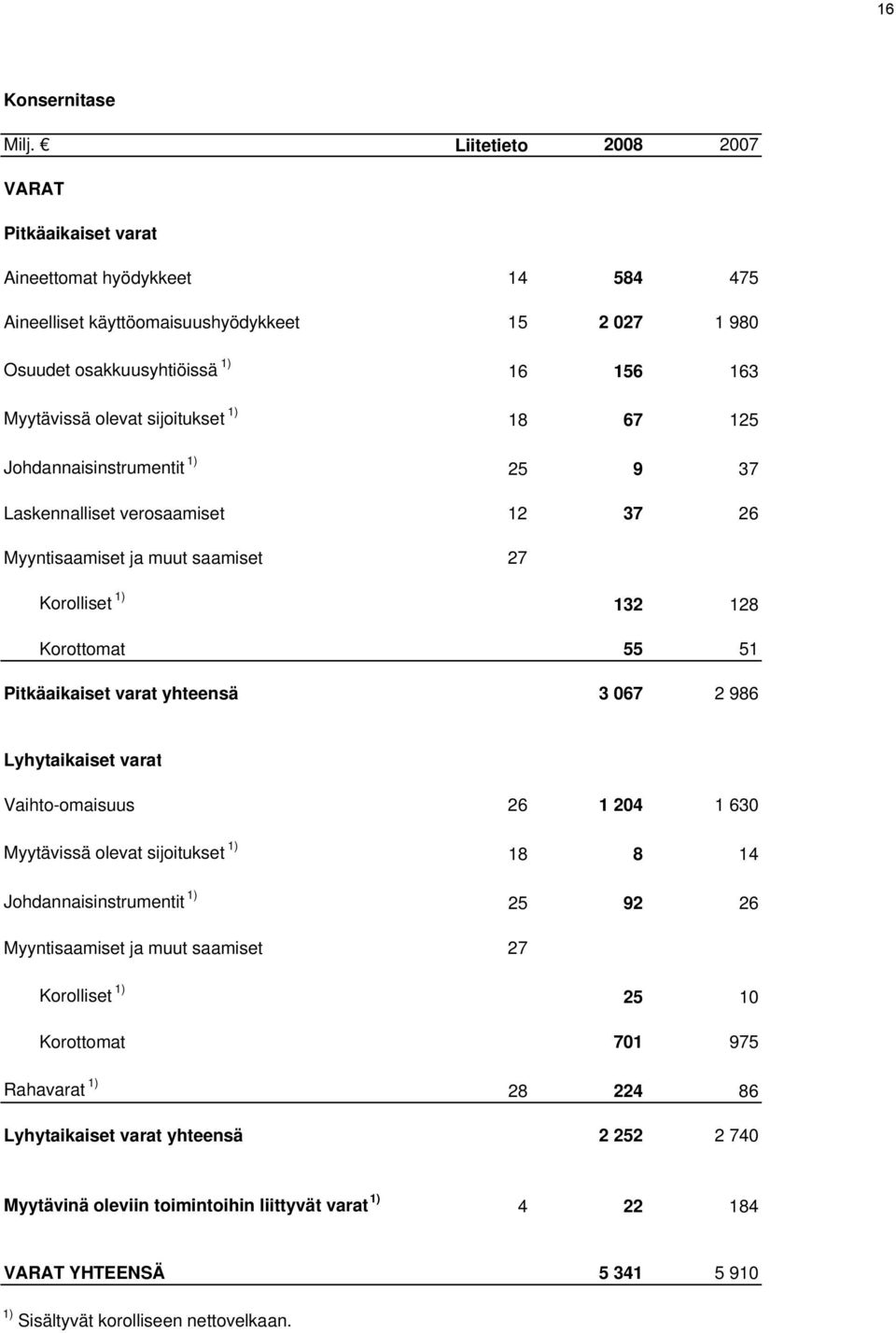 sijoitukset 1) 18 67 125 Johdannaisinstrumentit 1) 25 9 37 Laskennalliset verosaamiset 12 37 26 Myyntisaamiset ja muut saamiset 27 Korolliset 1) 132 128 Korottomat 55 51 Pitkäaikaiset varat yhteensä