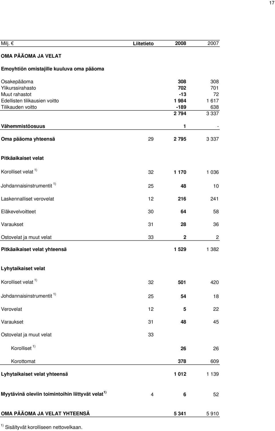 Tilikauden voitto -189 638 2 794 3 337 Vähemmistöosuus 1 - Oma pääoma yhteensä 29 2 795 3 337 Pitkäaikaiset velat Korolliset velat 1) 32 1 170 1 036 Johdannaisinstrumentit 1) 25 48 10 Laskennalliset