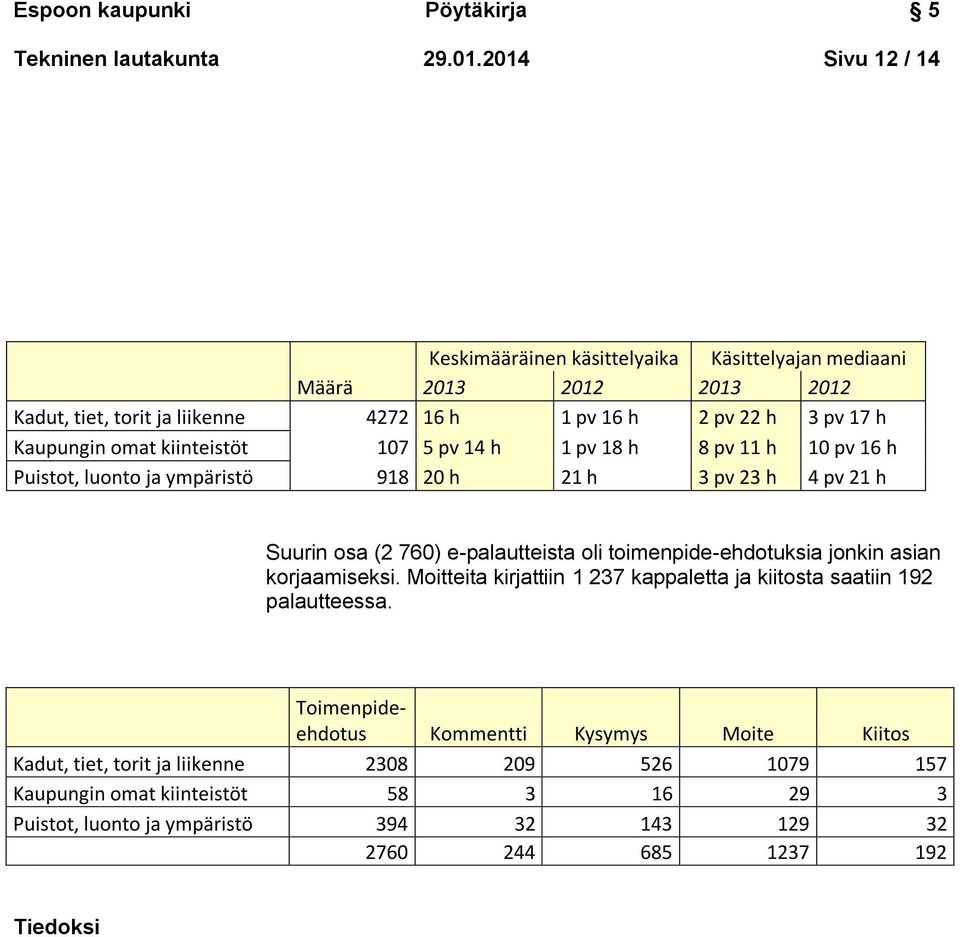 kiinteistöt 107 5 pv 14 h 1 pv 18 h 8 pv 11 h 10 pv 16 h Puistot, luonto ja ympäristö 918 20 h 21 h 3 pv 23 h 4 pv 21 h Suurin osa (2 760) e-palautteista oli toimenpide-ehdotuksia