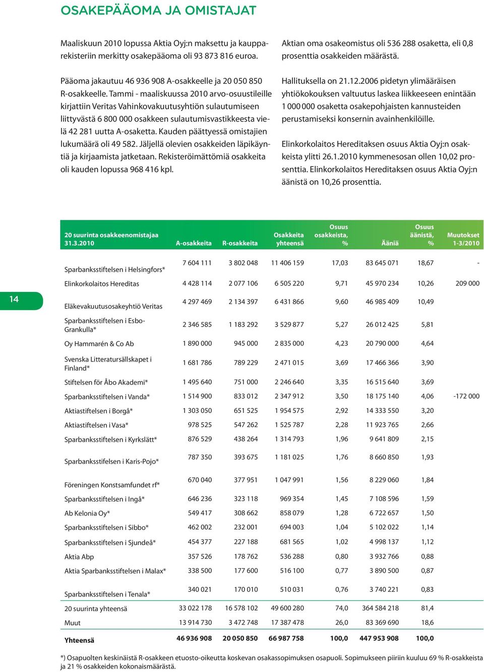 Tammi - maaliskuussa 2010 arvo-osuustileille kirjattiin Veritas Vahinkovakuutusyhtiön sulautumiseen liittyvästä 6 800 000 osakkeen sulautumisvastikkeesta vielä 42 281 uutta A-osaketta.