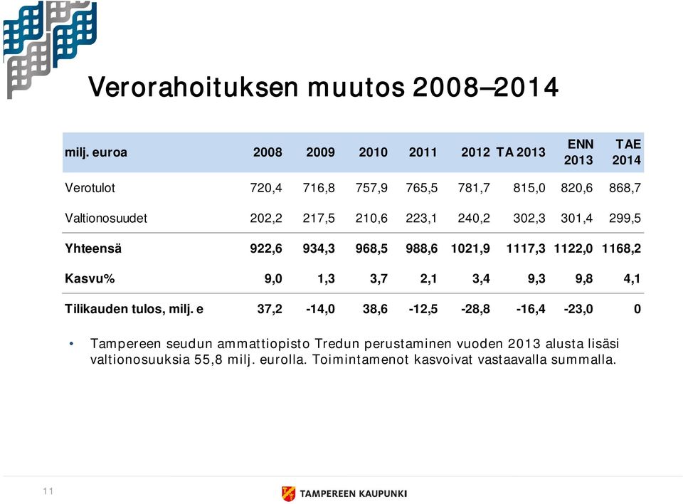 217,5 210,6 223,1 240,2 302,3 301,4 299,5 Yhteensä 922,6 934,3 968,5 988,6 1021,9 1117,3 1122,0 1168,2 Kasvu% 9,0 1,3 3,7 2,1 3,4 9,3