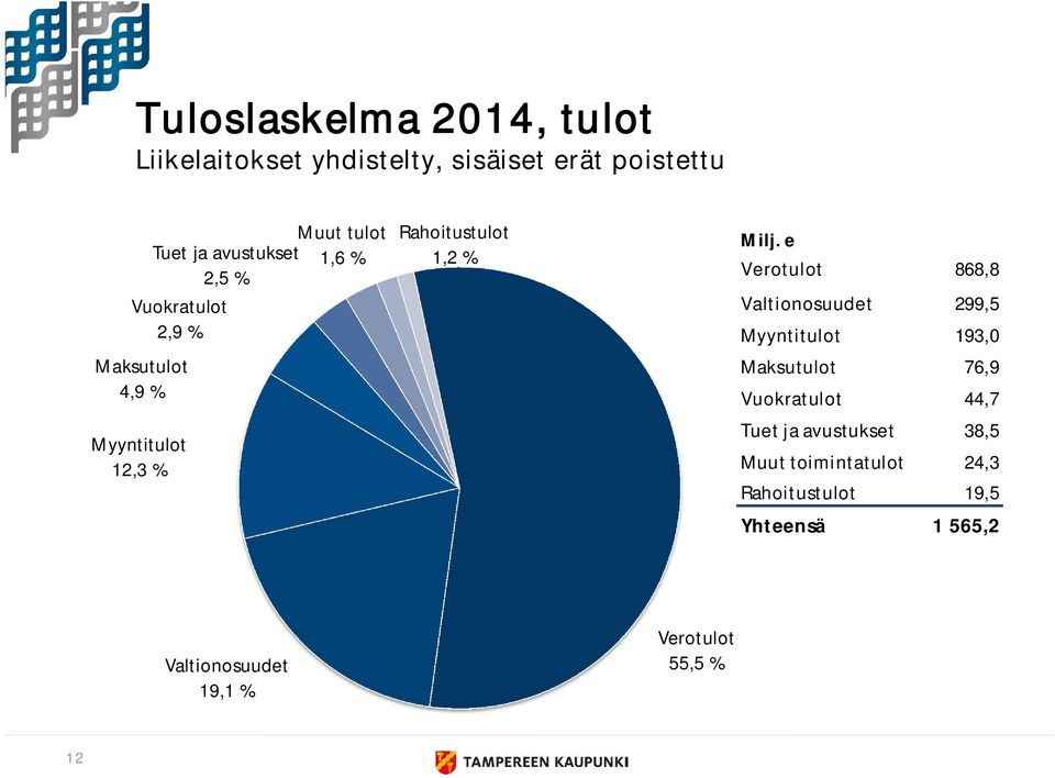 e Verotulot 868,8 Valtionosuudet 299,5 Myyntitulot 193,0 Maksutulot 76,9 Vuokratulot 44,7 Tuet ja
