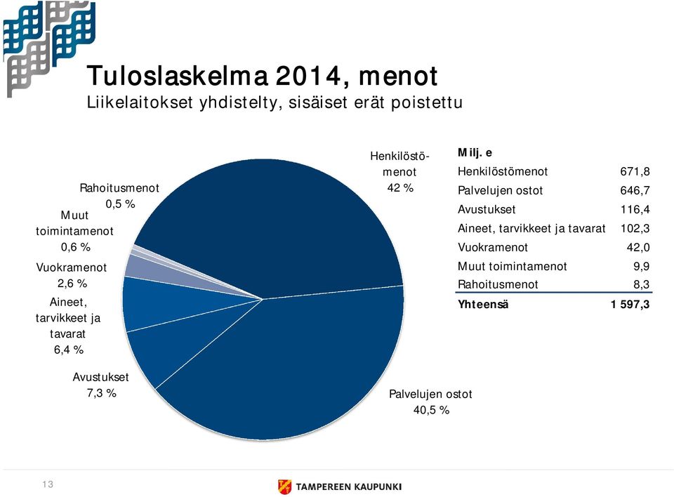 e Henkilöstömenot 671,8 Palvelujen ostot 646,7 Avustukset 116,4 Aineet, tarvikkeet ja tavarat 102,3
