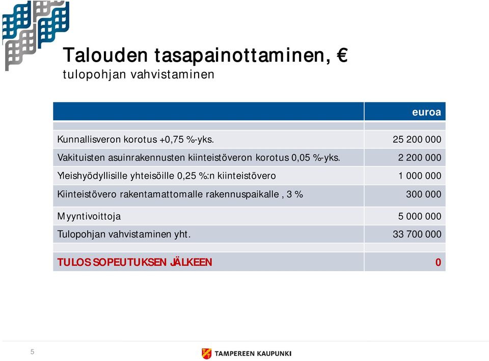 2 200 000 Yleishyödyllisille yhteisöille 0,25 %:n kiinteistövero 1 000 000 Kiinteistövero