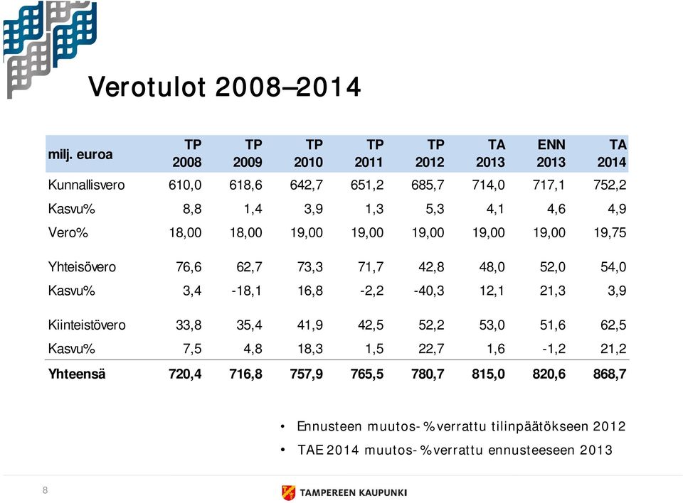 4,1 4,6 4,9 Vero% 18,00 18,00 19,00 19,00 19,00 19,00 19,00 19,75 Yhteisövero 76,6 62,7 73,3 71,7 42,8 48,0 52,0 54,0 Kasvu% 3,4-18,1