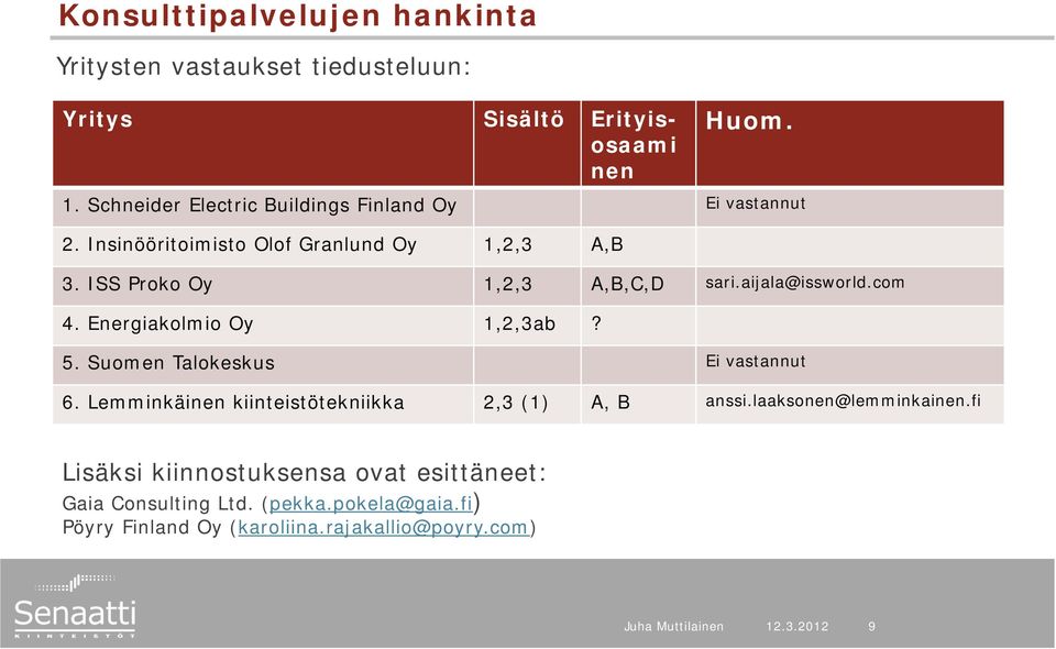 aijala@issworld.com 4. Energiakolmio Oy 1,2,3ab? 5. Suomen Talokeskus Ei vastannut 6. Lemminkäinen kiinteistötekniikka 2,3 (1) A, B anssi.