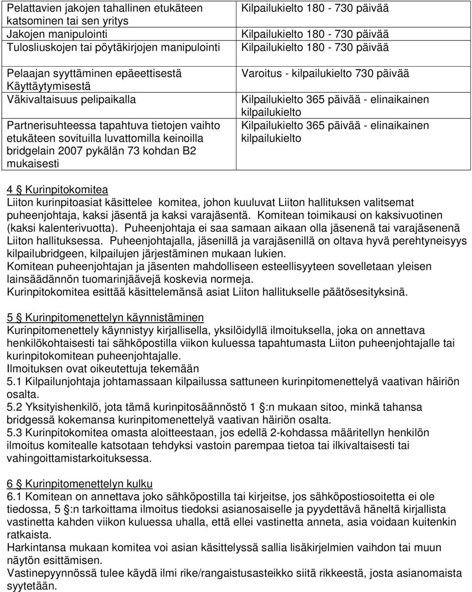 päivää Kilpailukielto 365 päivää - elinaikainen kilpailukielto Kilpailukielto 365 päivää - elinaikainen kilpailukielto 4 Kurinpitokomitea Liiton kurinpitoasiat käsittelee komitea, johon kuuluvat