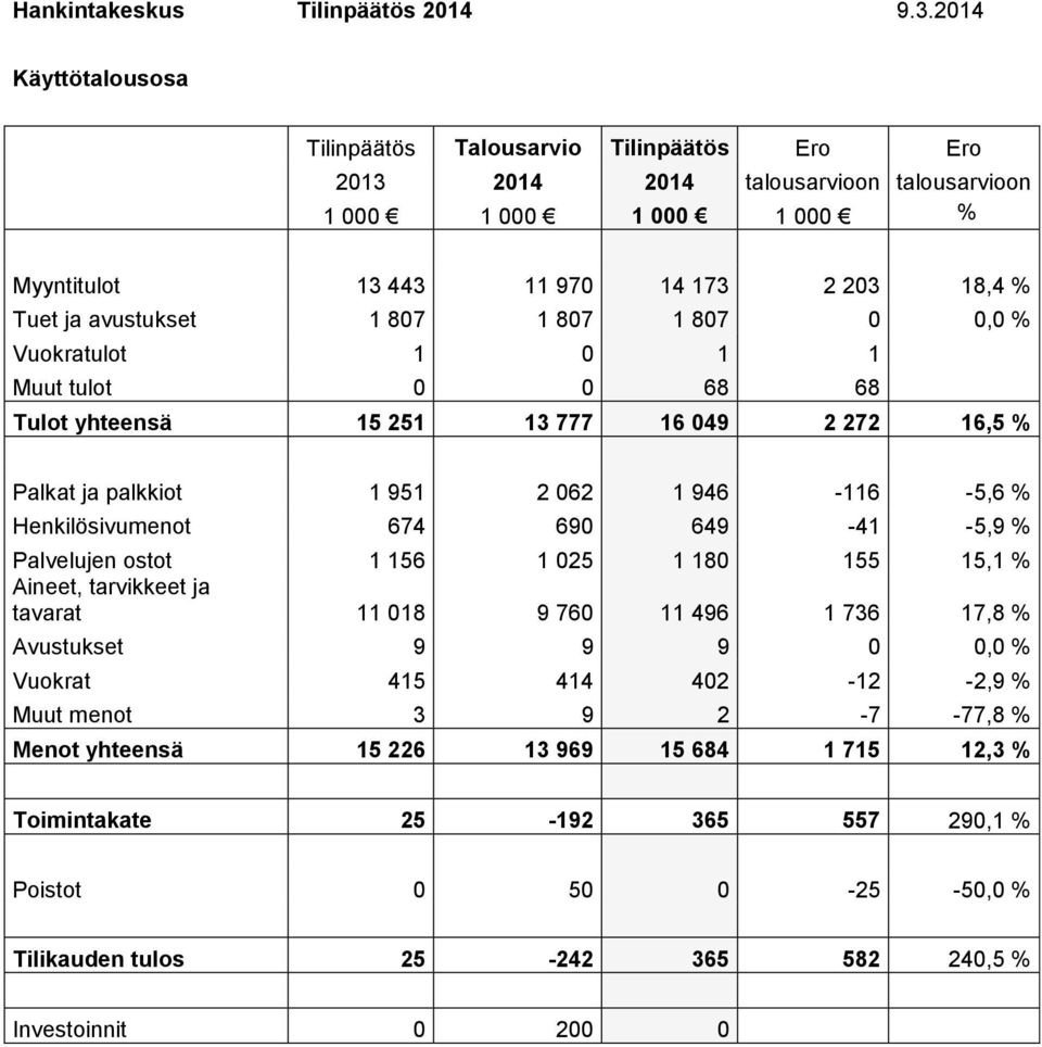 1 807 1 807 1 807 0 0,0 % Vuokratulot 1 0 1 1 Muut tulot 0 0 68 68 Tulot yhteensä 15 251 13 777 16 049 2 272 16,5 % Palkat ja palkkiot 1 951 2 062 1 946-116 -5,6 % Henkilösivumenot 674 690 649-41