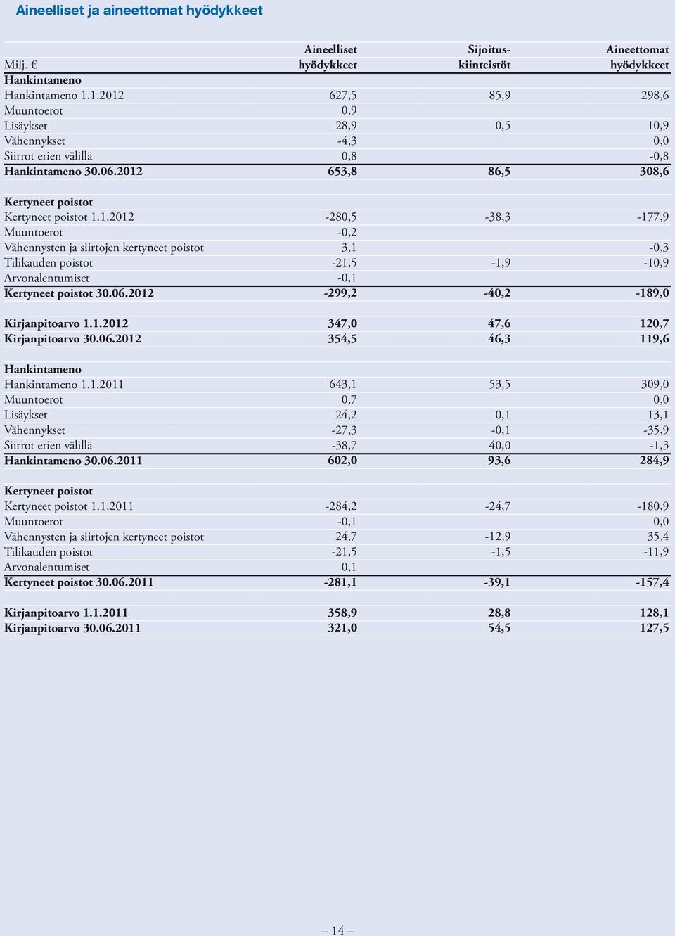 1.2011 Muuntoerot Vähennysten ja siirtojen kertyneet poistot Tilikauden poistot Arvonalentumiset Kertyneet poistot 30.06.