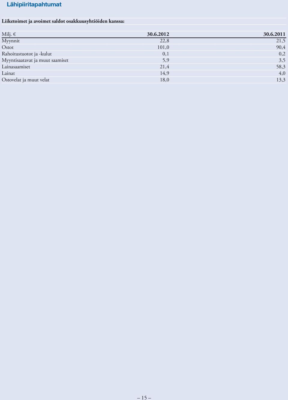 saamiset Lainasaamiset Lainat Ostovelat ja muut velat 30.6.