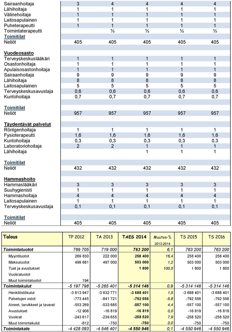 0, Toimitilat Neliöt Täydentävät palvelut Röntgenhoitaja 1 1 1 1 1 Fysioterapeutti 1,6 1,6 1,6 1,6 1,6 Kuntohoitaja 0, 0, 0, 0, 0, Laboratoriohoitaja 1 1 1 Lähihoitaja 1 1 1 Toimitilat Neliöt 4 4 4 4