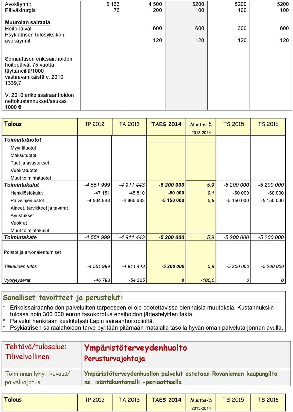10 erikoissairaanhoidon nettokustannukset/asukas 0 Talous TP 1 TA 1 TAES 14 Muutos% TS 1 TS 16 Toimintatuotot Myyntituotot Maksutuotot Tuet ja avustukset Vuokratuotot 114 Muut toimintatuotot
