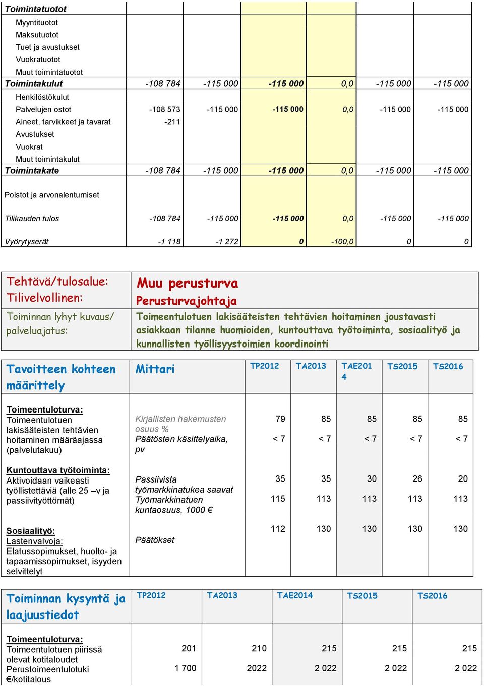 11 000 11 000 Vyörytyserät 1 11 1 0,0 0 0 Tehtävä/tulosalue: Tilivelvollinen: Toiminnan lyhyt kuvaus/ palveluajatus: Muu perusturva Perusturvajohtaja Toimeentulotuen lakisääteisten tehtävien