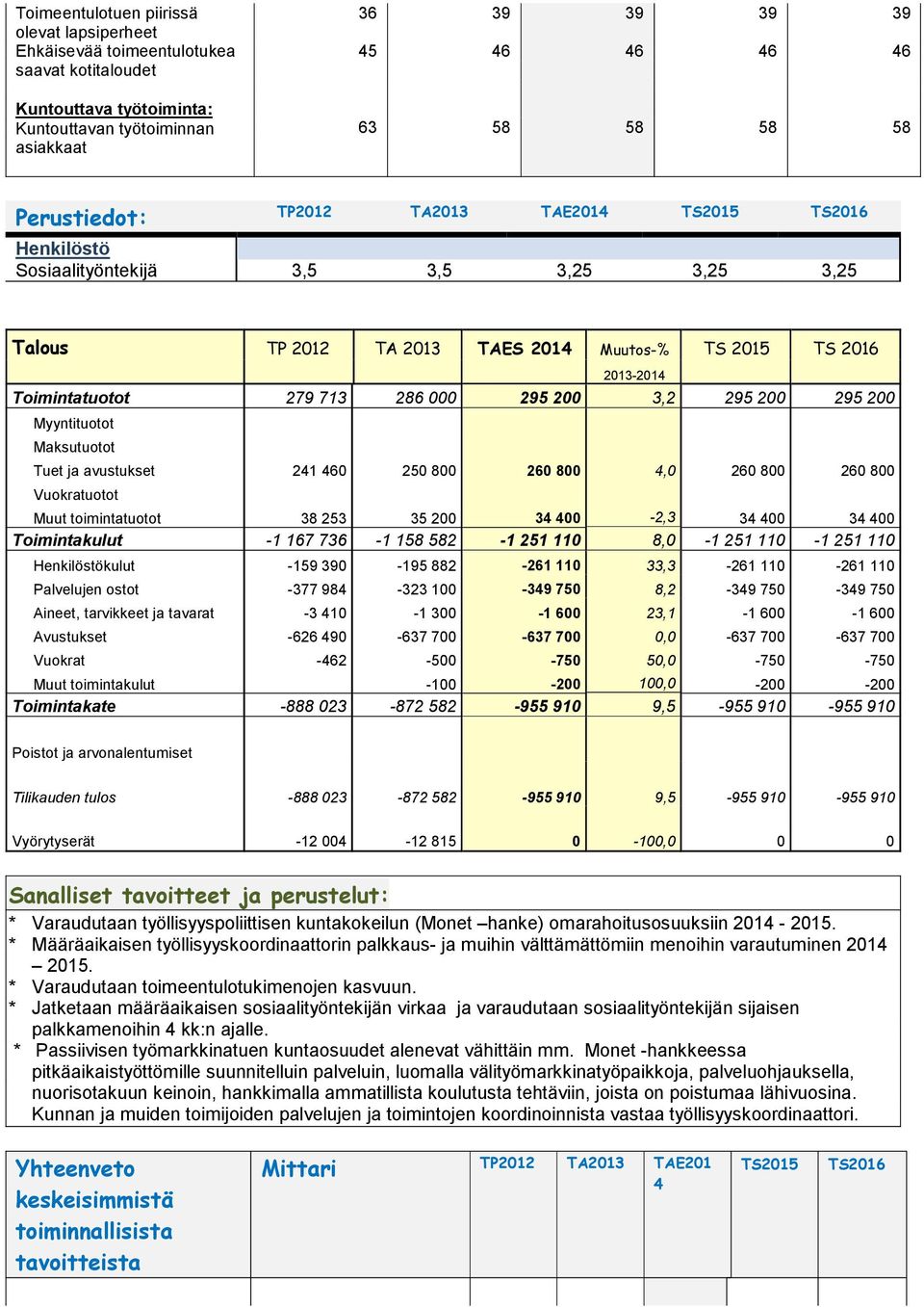 Vuokratuotot Muut toimintatuotot 0 4 400, 4 400 4 400 Toimintakulut 1 16 6 1 1 1 1 110,0 1 1 110 1 1 110 Henkilöstökulut 1 0 1 61 110, 61 110 61 110 Palvelujen ostot 4 4 0, 4 0 4 0 Aineet, tarvikkeet