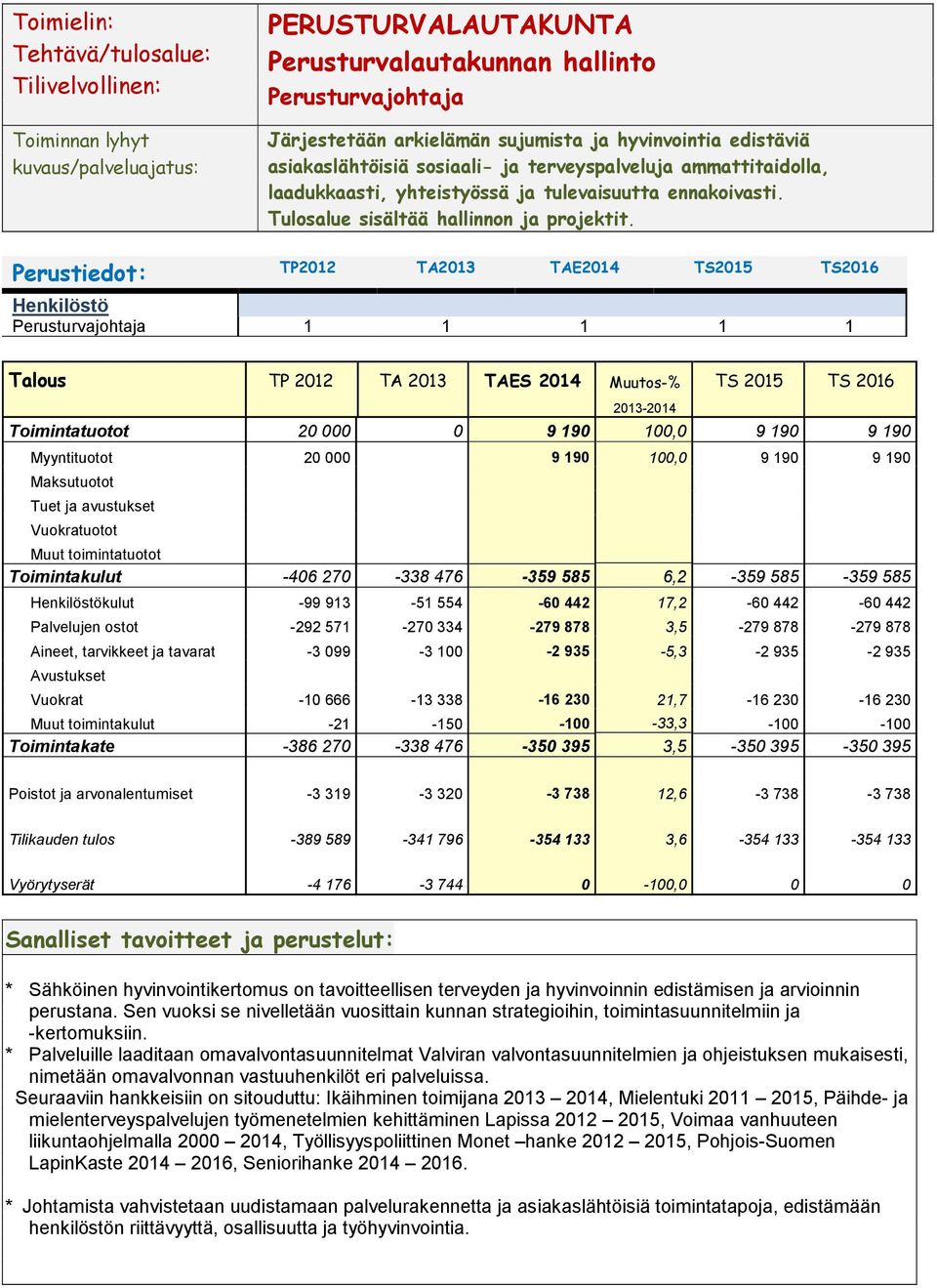 Perustiedot: TP1 TA1 TAE14 TS1 TS16 Henkilöstö Perusturvajohtaja 1 1 1 1 1 Talous TP 1 TA 1 TAES 14 Muutos% TS 1 TS 16 114 Toimintatuotot 000 0 10,0 10 10 Myyntituotot 000 10,0 10 10 Maksutuotot Tuet