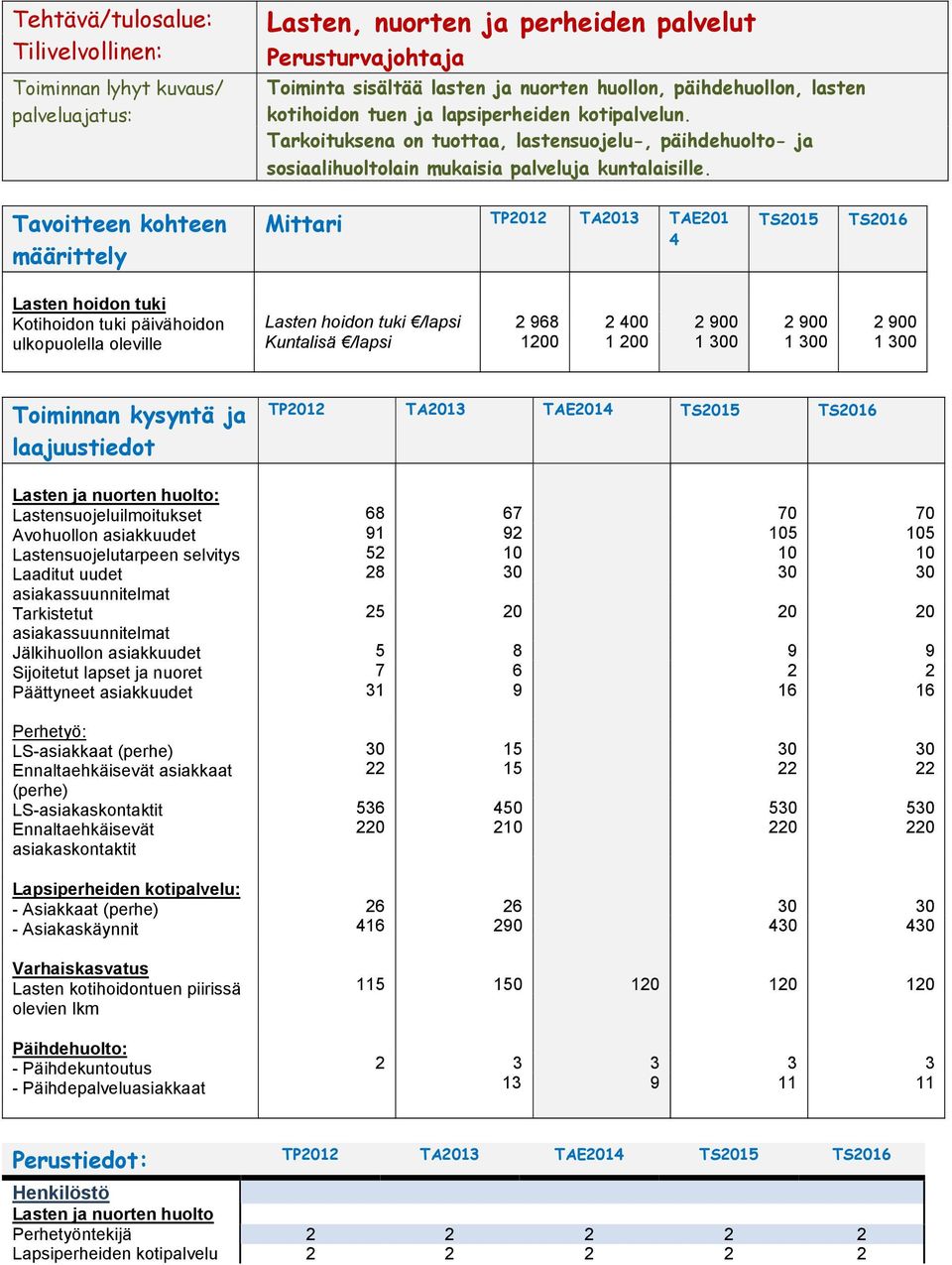 Tavoitteen kohteen määrittely Mittari TP1 TA1 TAE1 4 TS1 TS16 Lasten hoidon tuki Kotihoidon tuki päivähoidon ulkopuolella oleville Lasten hoidon tuki /lapsi Kuntalisä /lapsi 6 10 400 1 0 00 1 0 00 1