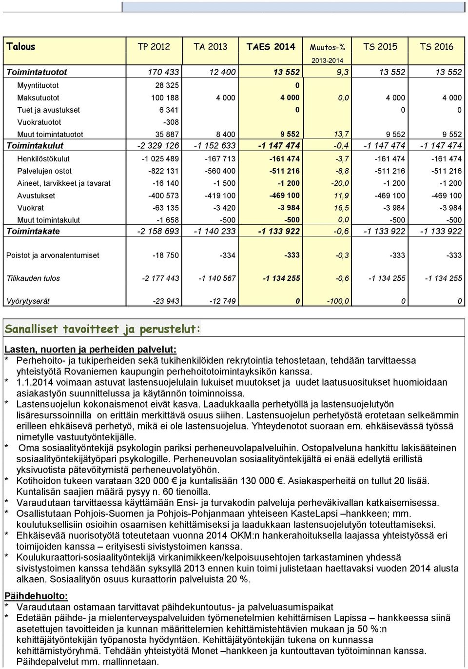 16 140 1 00 1 0,0 1 0 1 0 Avustukset 400 41 46 11, 46 46 Vuokrat 6 1 4 4 16, 4 4 Muut toimintakulut 1 6 00 00 0,0 00 00 Toimintakate 1 6 1 140 1 1 0,6 1 1 1 1 Poistot ja arvonalentumiset 1 0 4 0,