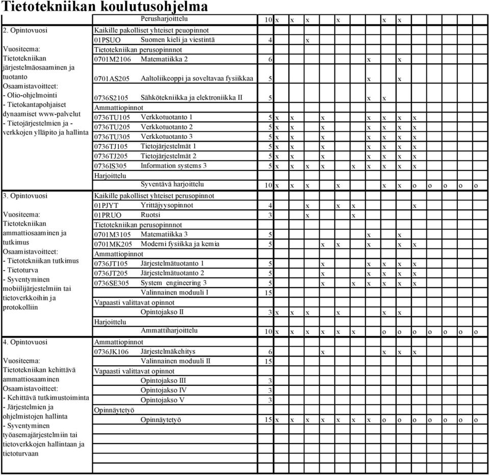 Opintovuosi Vuositeema: Tietotekniikan ammattiosaaminen ja tutkimus : - Tietotekniikan tutkimus - Tietoturva - Syventyminen mobiilijärjestelmiin tai tietoverkkoihin ja protokolliin 4.