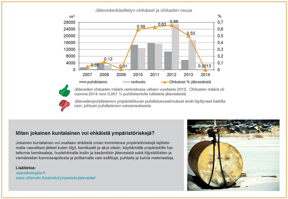 Jätevedenpuhdistamon ympäristöluvan puhdistusvaatimukset eivät täyttyneet kaikilta osin, johtuen puhdistamon saneerauksesta. Miten jokainen kuntalainen voi ehkäistä ympäristöriskejä?