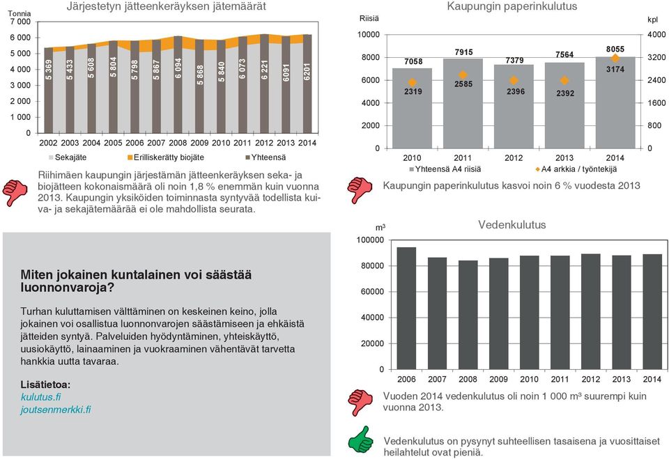5 867 6 94 22 23 24 25 26 27 28 29 21 211 212 213 214 Sekajäte Erilliskerätty biojäte Yhteensä 5 868 5 84 6 73 6 221 691 621 Kaupungin paperinkulutus Riisiä 1 7915 855 8 7564 758 7379 3174 6 2585