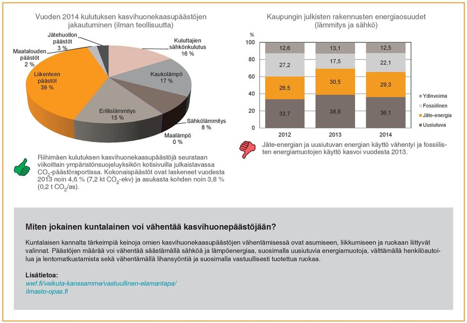 -päästöraportissa. Kokonaispäästöt ovat laskeneet vuodesta 213 noin 4,6 % (7,2 kt CO 2 -ekv) ja asukasta kohden noin 3,8 % (,2 t CO 2 /as).