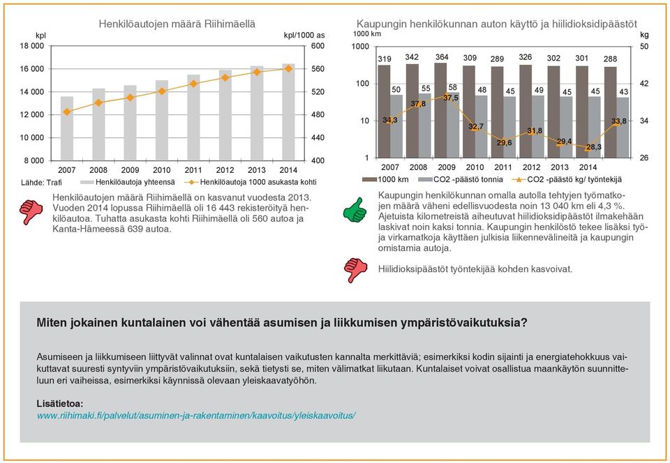 Kaupungin henkilökunnan auton käyttö ja hiilidioksidipäästöt kpl/1 as1 km 1 km 61 1 5, 319 342 319 364 342 39 364 289 39 326 289 32 326 31 32 288 31 288 56 1 1 5 55 58 42, 5 55 48 58 42, 14 52 45 48