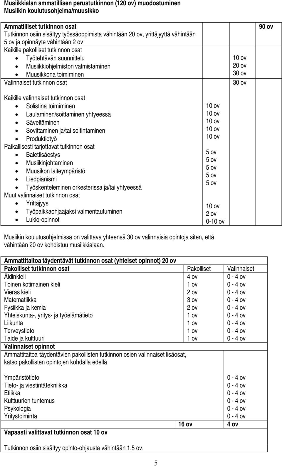 ov 30 ov 90 ov Kaikille valinnaiset tutkinnon osat Solistina toimiminen Laulaminen/soittaminen yhtyeessä Säveltäminen Sovittaminen ja/tai soitintaminen Produktiotyö Paikallisesti tarjottavat