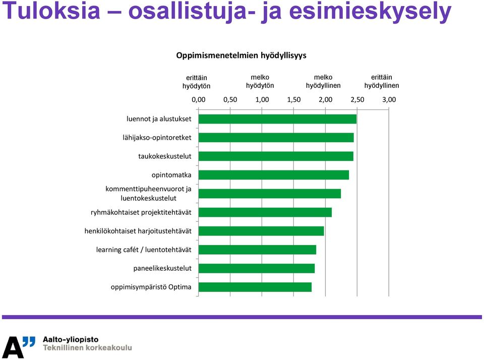 ryhmäkohtaiset projektitehtävät henkilökohtaiset harjoitustehtävät learning cafét / luentotehtävät