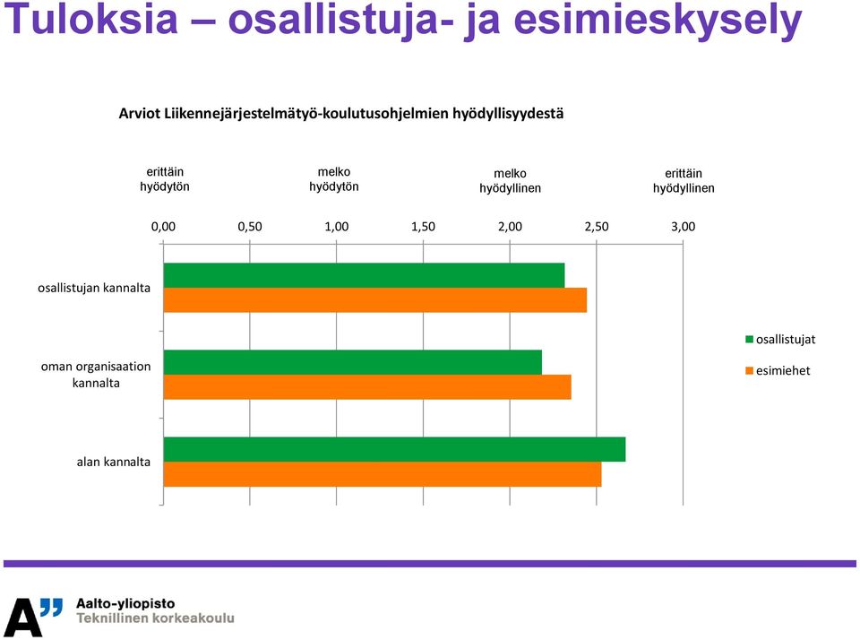 hyödytön melko hyödytön melko hyödyllinen erittäin hyödyllinen 0,00 0,50