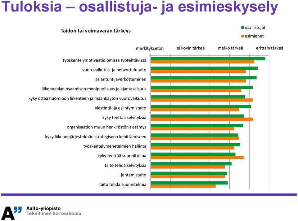 kyky ottaa huomioon liikenteen ja maankäytön vuorovaikutus viestintä- ja esiintymistaito kyky teettää selvityksiä organisaation muun henkilöstön tietämys kyky