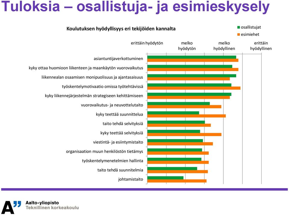 vuorovaikutus- ja neuvottelutaito kyky teettää suunnittelua taito tehdä selvityksiä kyky teettää selvityksiä viestintä- ja esiintymistaito organisaation muun