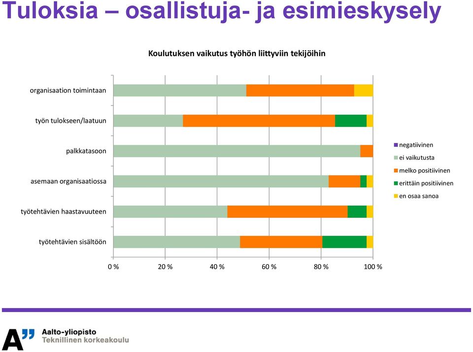 organisaatiossa negatiivinen ei vaikutusta melko positiivinen erittäin positiivinen