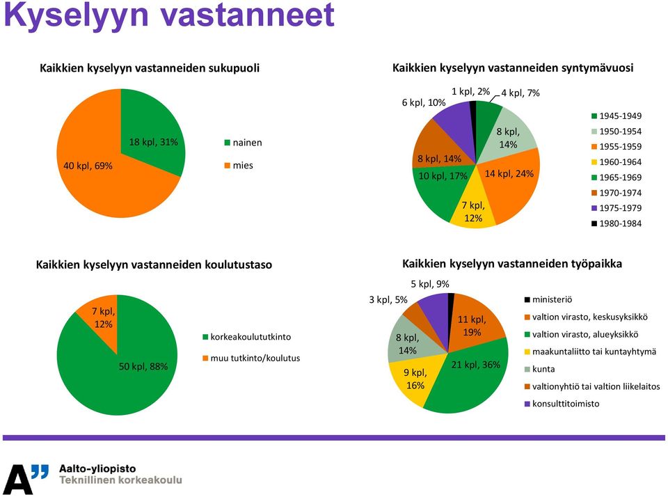 koulutustaso 7 kpl, 12% 50 kpl, 88% korkeakoulututkinto muu tutkinto/koulutus 3 kpl, 5% Kaikkien kyselyyn vastanneiden työpaikka 8 kpl, 14% 5 kpl, 9% 9 kpl, 16% 11 kpl,