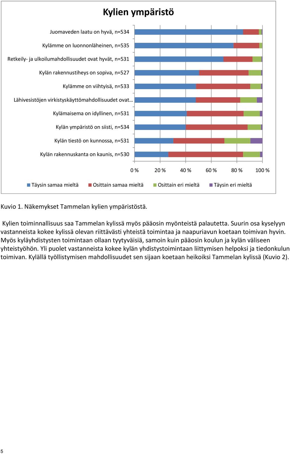 40 % 60 % 80 % 100 % Täysin samaa mieltä Osittain samaa mieltä Osittain eri mieltä Täysin eri mieltä Kuvio 1. Näkemykset Tammelan kylien ympäristöstä.