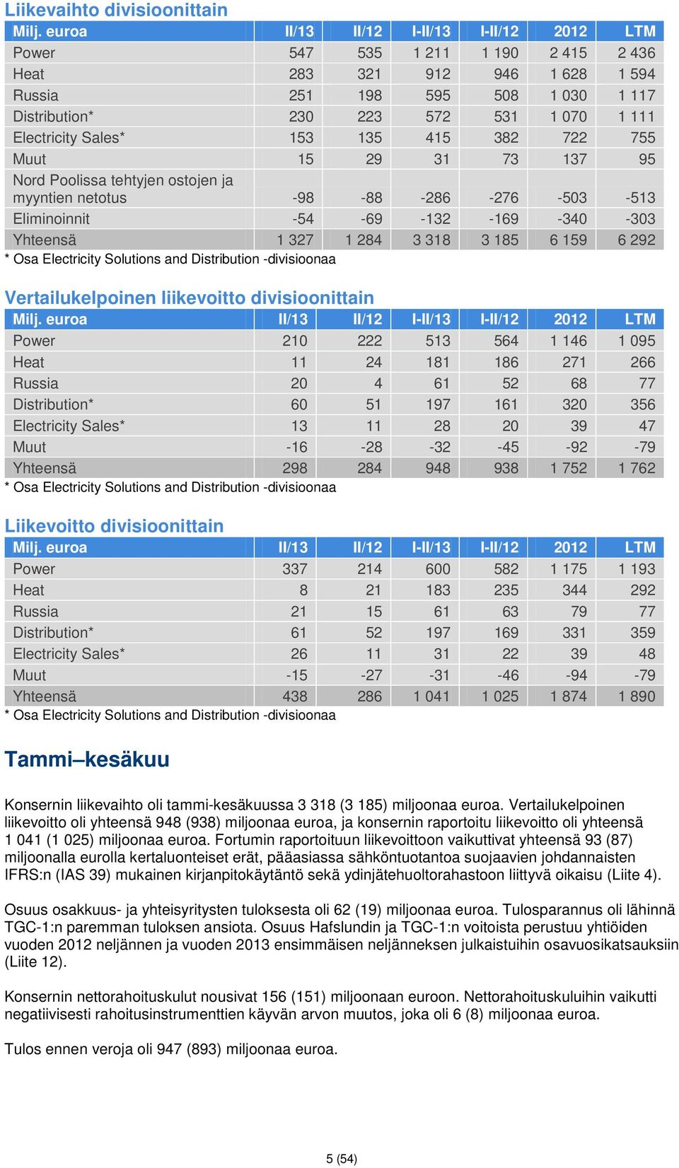 Electricity Sales* 153 135 415 382 722 755 Muut 15 29 31 73 137 95 Nord Poolissa tehtyjen ostojen ja myyntien netotus -98-88 -286-276 -503-513 Eliminoinnit -54-69 -132-169 -340-303 Yhteensä 1 327 1