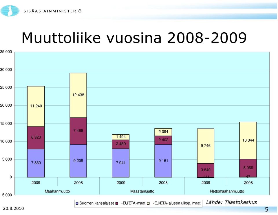 0-5 000-111 47 2009 2008 2009 2008 2009 2008 Maahanmuutto Maastamuutto Nettomaahanmuutto
