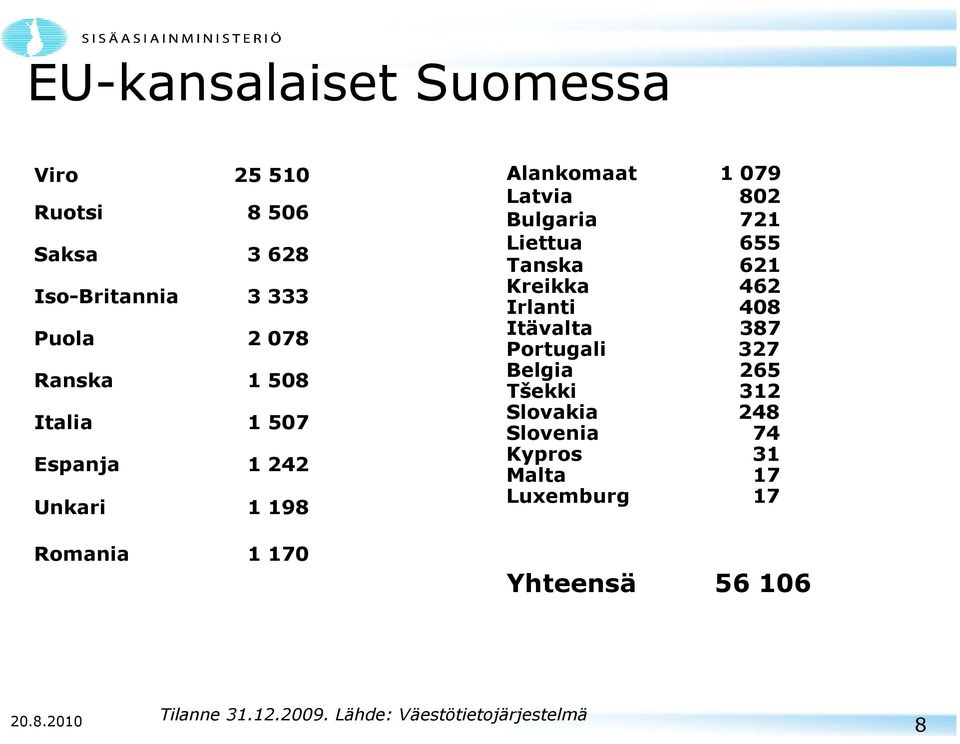 Tanska 621 Kreikka 462 Irlanti 408 Itävalta 387 Portugali 327 Belgia 265 Tšekki 312 Slovakia 248 Slovenia