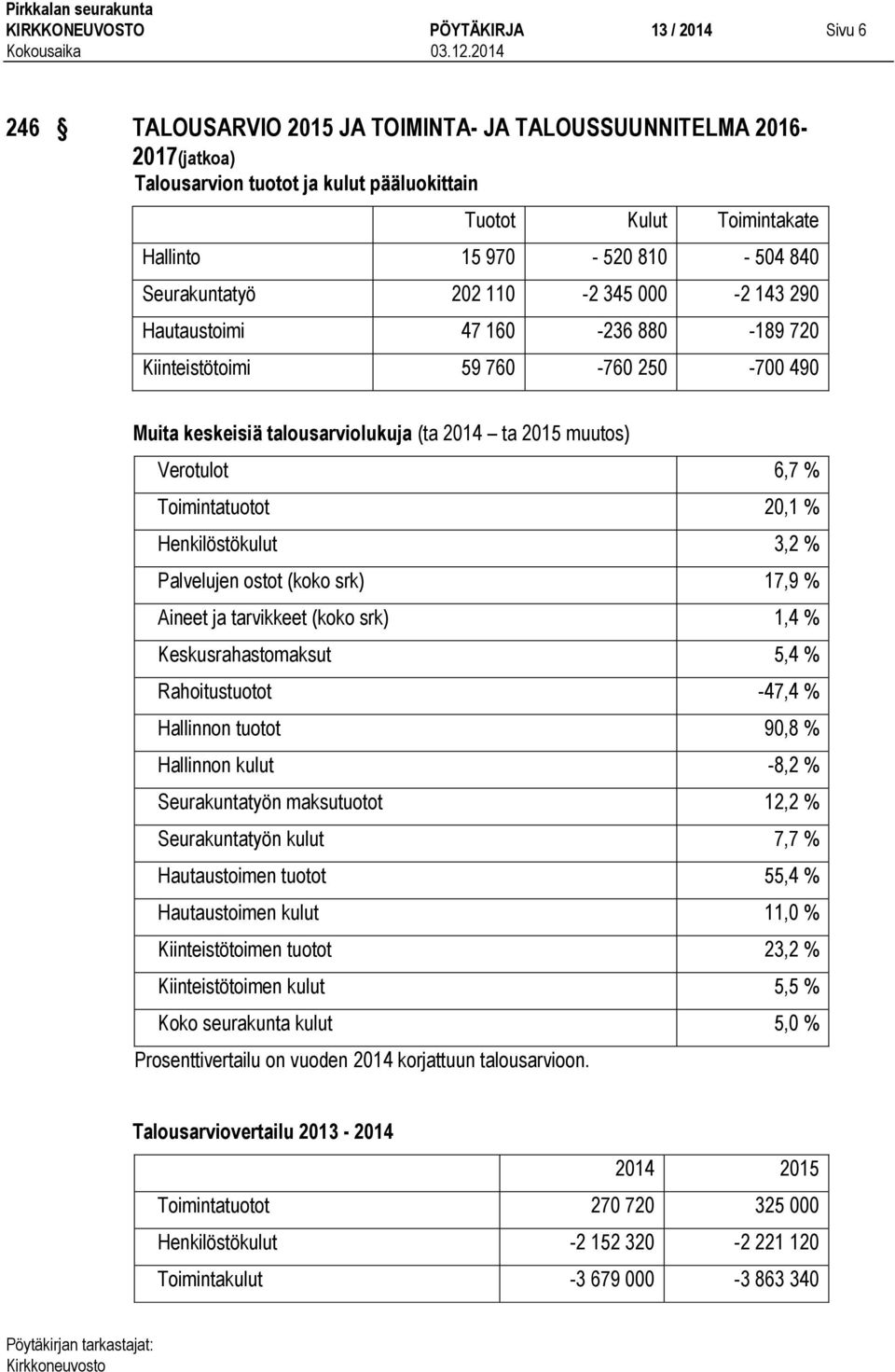 Verotulot 6,7 % Toimintatuotot 20,1 % Henkilöstökulut 3,2 % Palvelujen ostot (koko srk) 17,9 % Aineet ja tarvikkeet (koko srk) 1,4 % Keskusrahastomaksut 5,4 % Rahoitustuotot -47,4 % Hallinnon tuotot