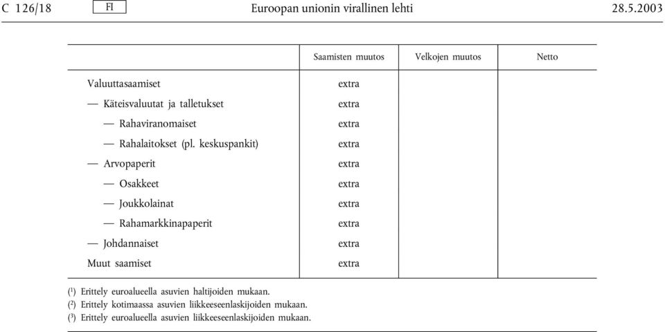 keskuspankit) Arvopaperit Osakkeet Joukkolainat Rahamarkkinapaperit Johdannaiset Muut saamiset ( 1 ) Erittely