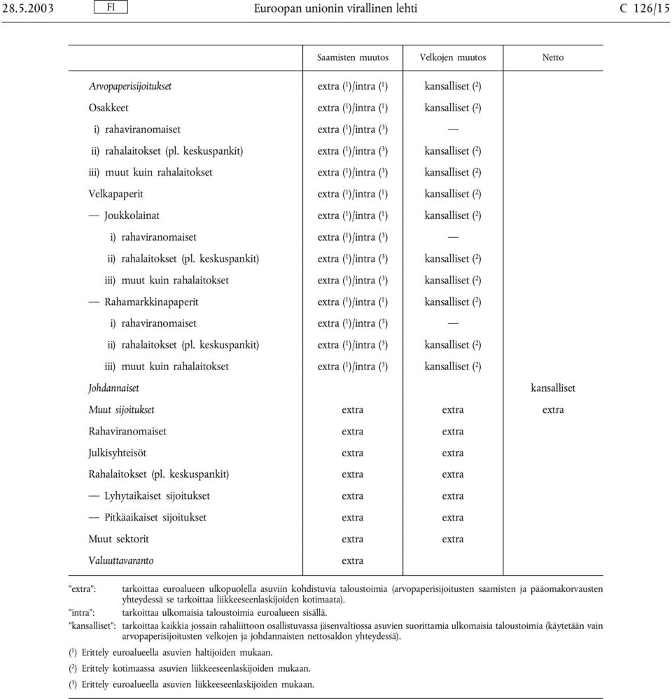 keskuspankit) ( 1 )/intra ( 3 ) kansalliset ( 2 ) iii) muut kuin rahalaitokset ( 1 )/intra ( 3 ) kansalliset ( 2 ) Velkapaperit ( 1 )/intra ( 1 ) kansalliset ( 2 ) Joukkolainat ( 1 )/intra ( 1 )