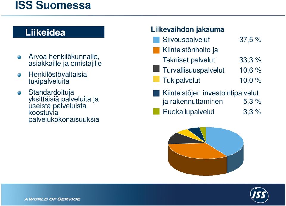 palvelukokonaisuuksia Liikevaihdon jakauma Siivouspalvelut 37,5 % Kiinteistönhoito ja Tekniset palvelut