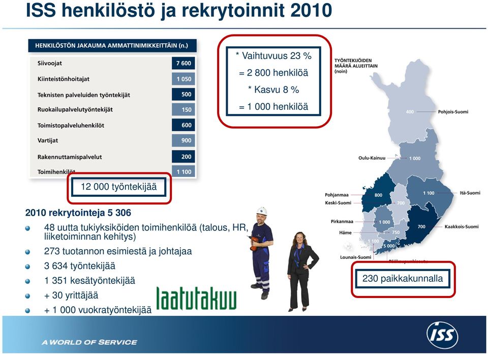 toimihenkilöä (talous, HR, liiketoiminnan kehitys) 273 tuotannon esimiestä ja johtajaa 3