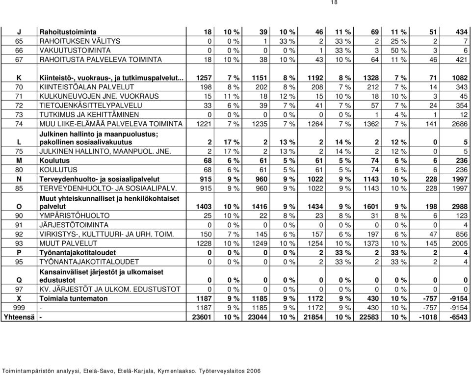 .. 1257 7 % 1151 8 % 1192 8 % 1328 7 % 71 1082 70 KIINTEISTÖALAN PALVELUT 198 8 % 202 8 % 208 7 % 212 7 % 14 343 71 KULKUNEUVOJEN JNE.