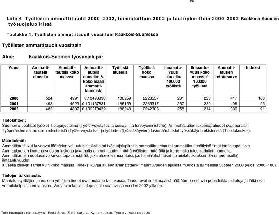 Työllisiä maassa Ammattitauteja alueella: % maan ammattitaudeista Ilmaantuvuus alueella/ 100000 työllistä Ilmaantuvuus maassa/ 100000 työllistä Ammattitautien odotusarvo Indeksi 2000 524 4991