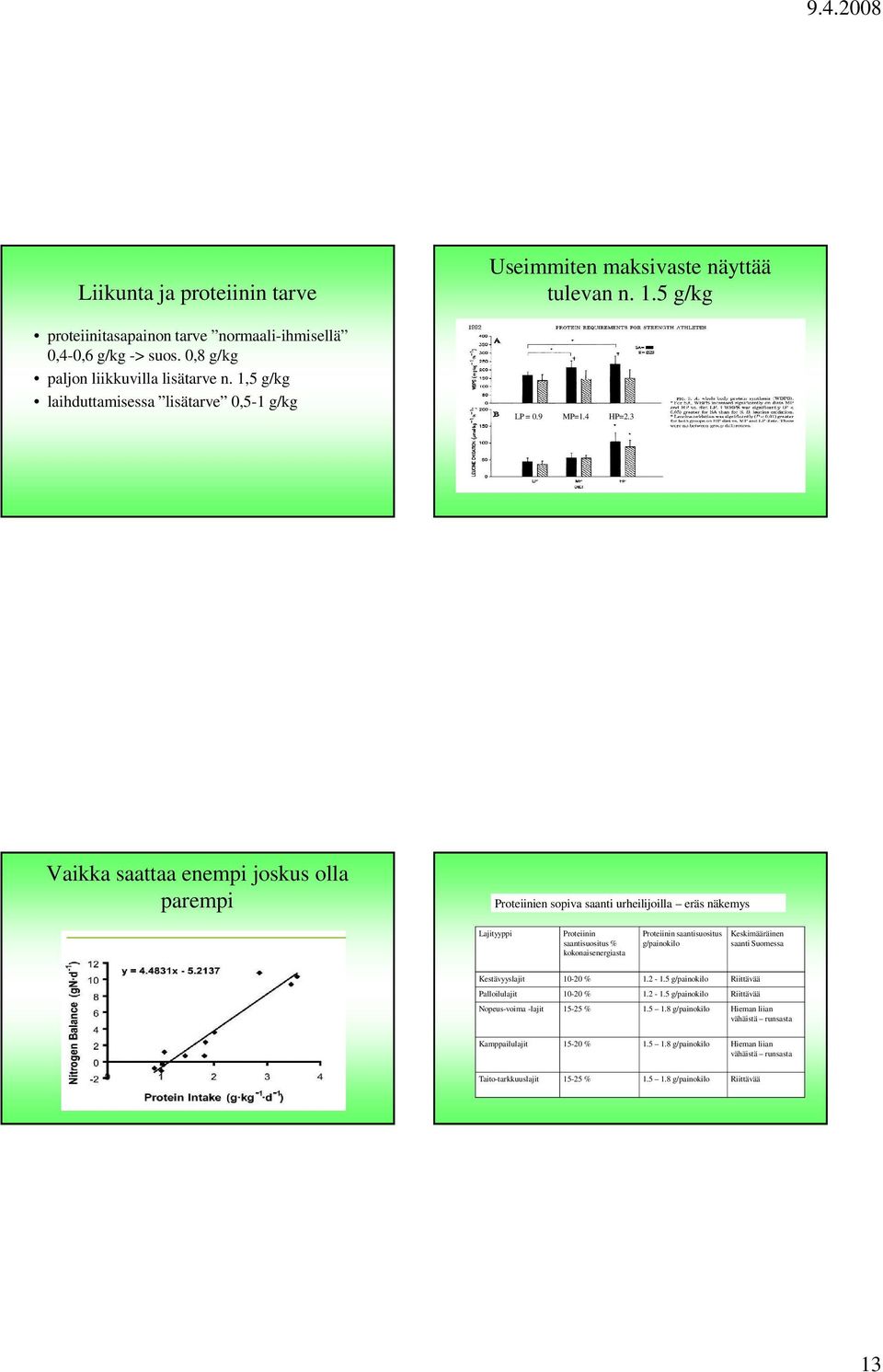 3 Vaikka saattaa enempi joskus olla parempi Proteiinien sopiva saanti urheilijoilla eräs näkemys Lajityyppi Proteiinin saantisuositus % kokonaisenergiasta Proteiinin saantisuositus g/painokilo