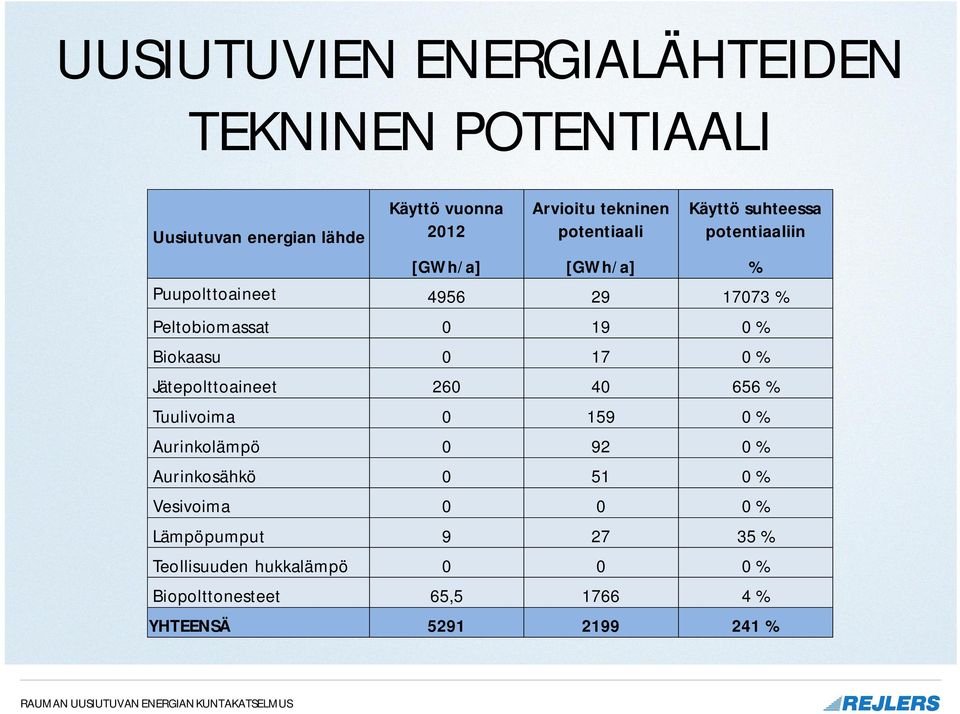 Biokaasu 0 17 0 % Jätepolttoaineet 260 40 656 % Tuulivoima 0 159 0 % Aurinkolämpö 0 92 0 % Aurinkosähkö 0 51 0 %